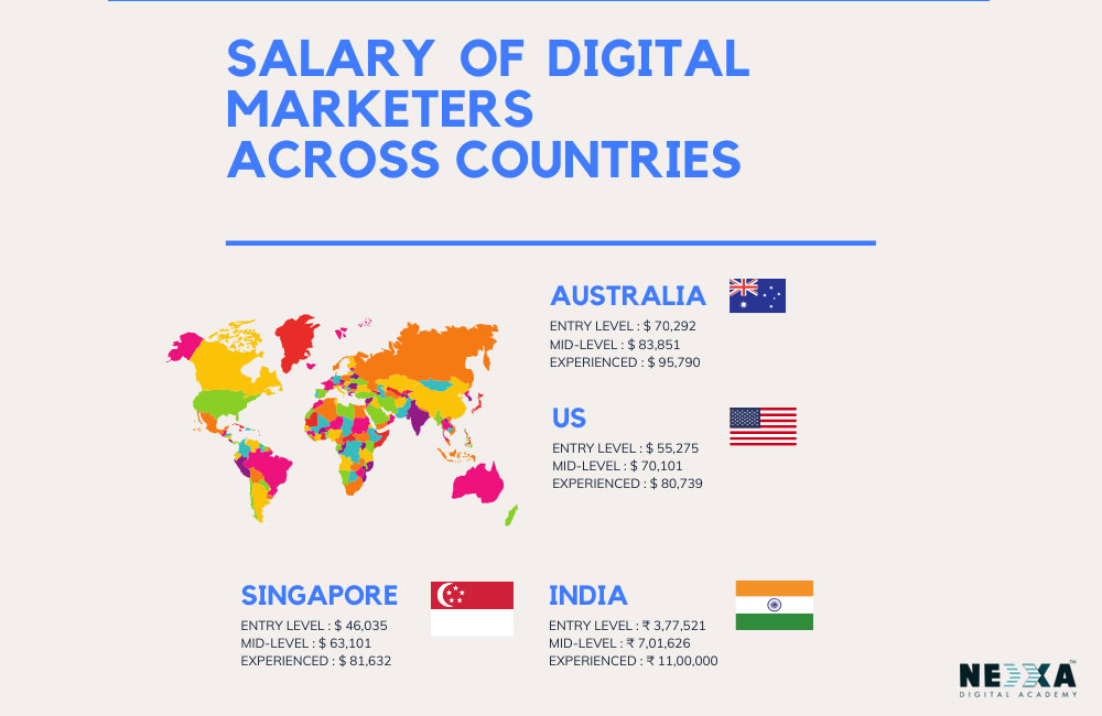 Salary of digital marketers across countries
