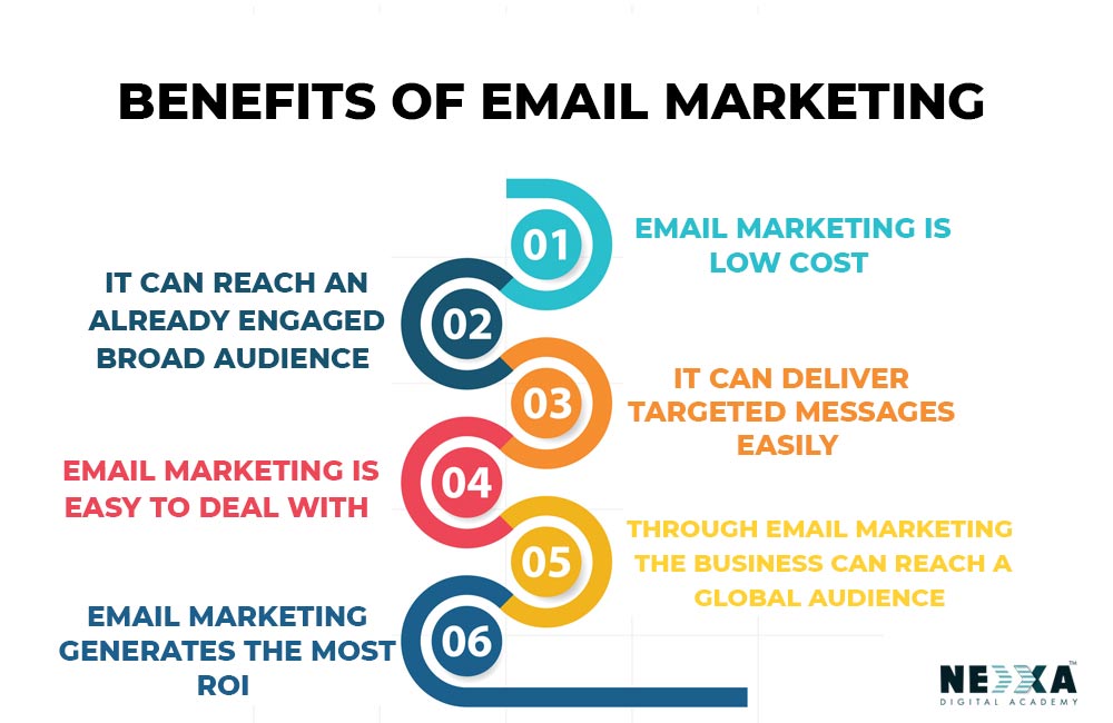 Email-marketing-generates-the-most-ROI