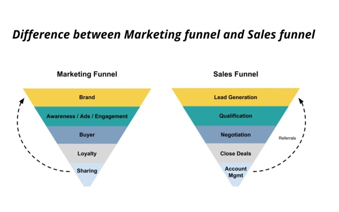 THE DIFFERENCE BETWEEN MARKETING FUNNEL AND SALES FUNNEL, HOW IT CAN IMPACT YOUR SALES GROWTH BY 700%
