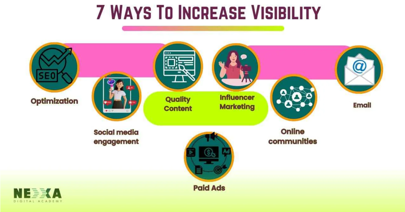 types of visibility in digital marketing