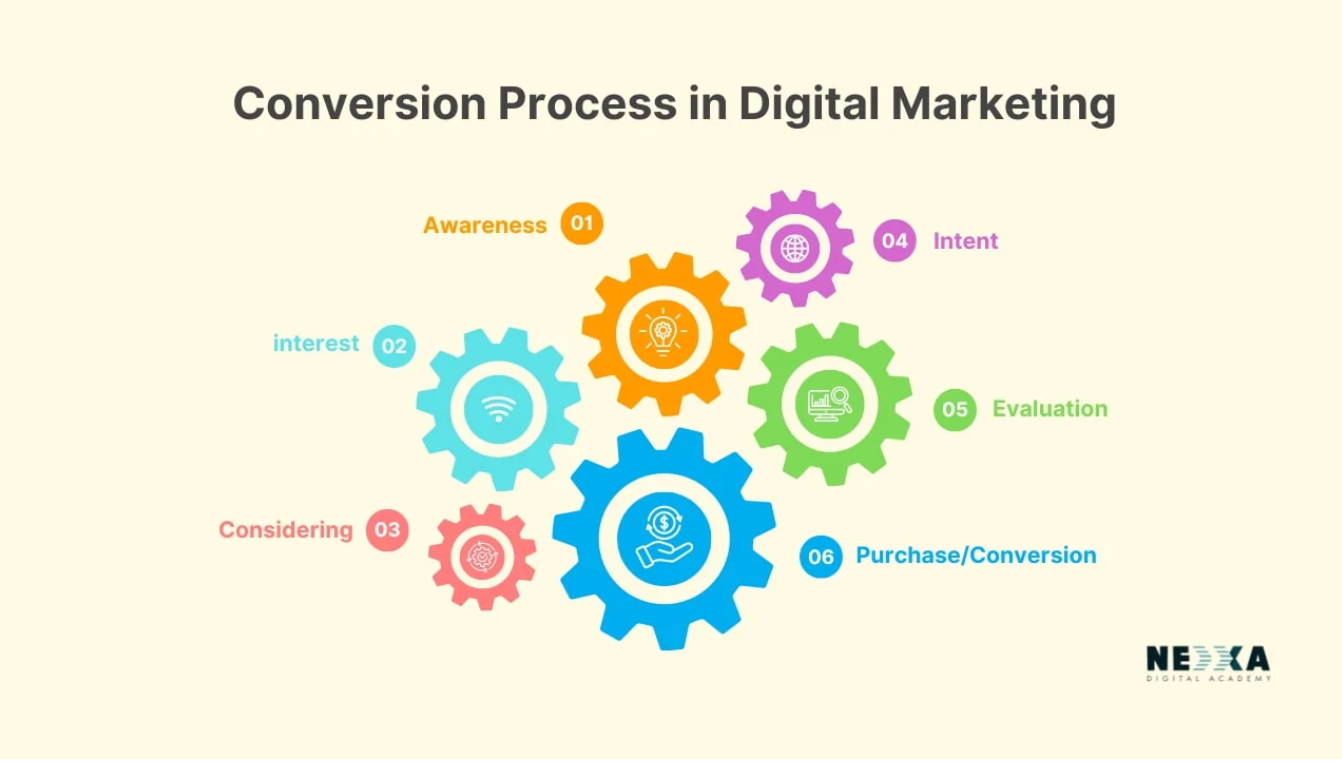 CONVERSION IN DIGITAL MARKETING