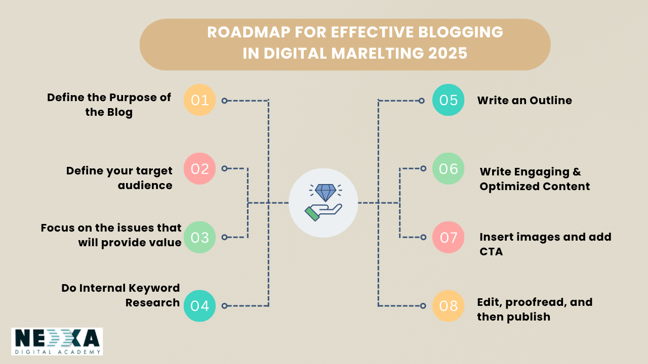 blogging in Digital marketing