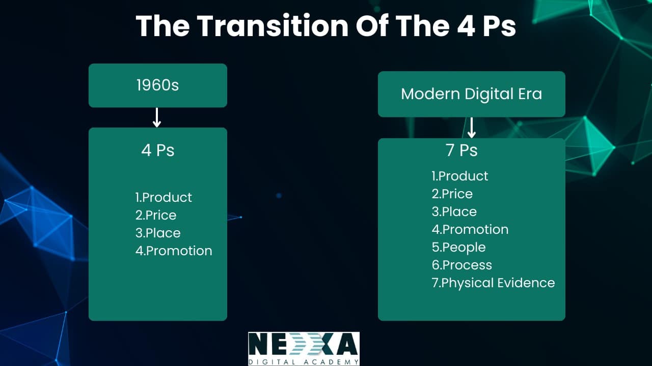Online Marketing Mix and Digital Marketing Mix