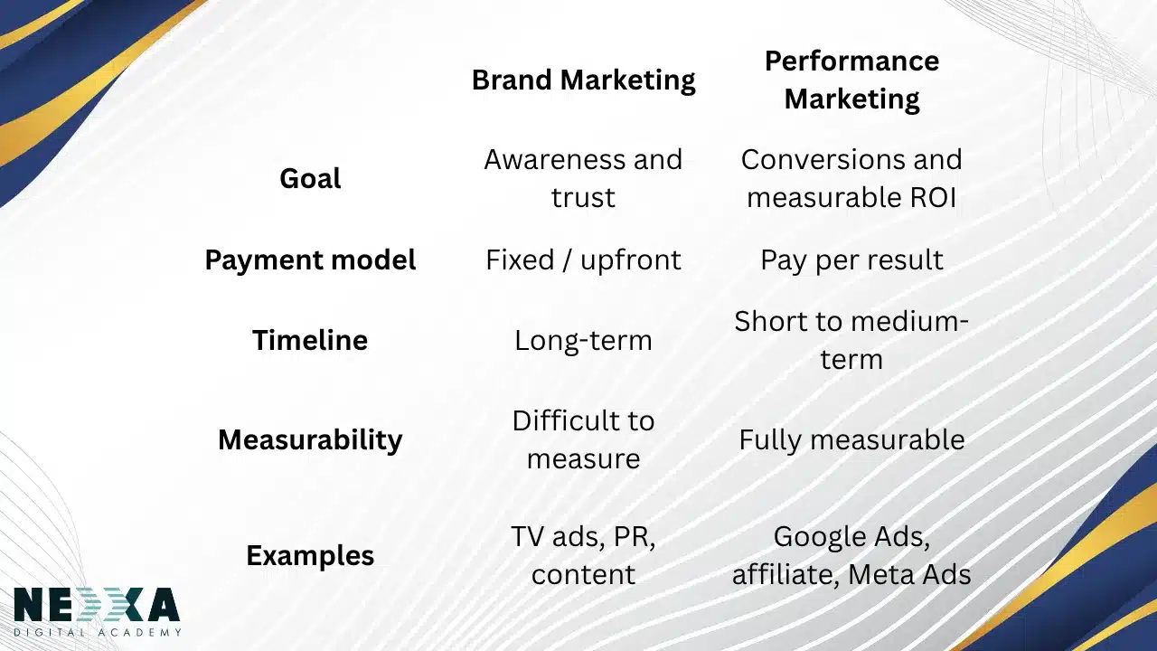 Brand marketing vs performance marketing