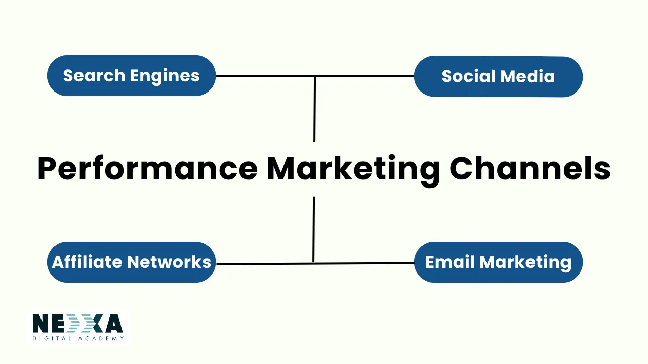 performance marketing channels