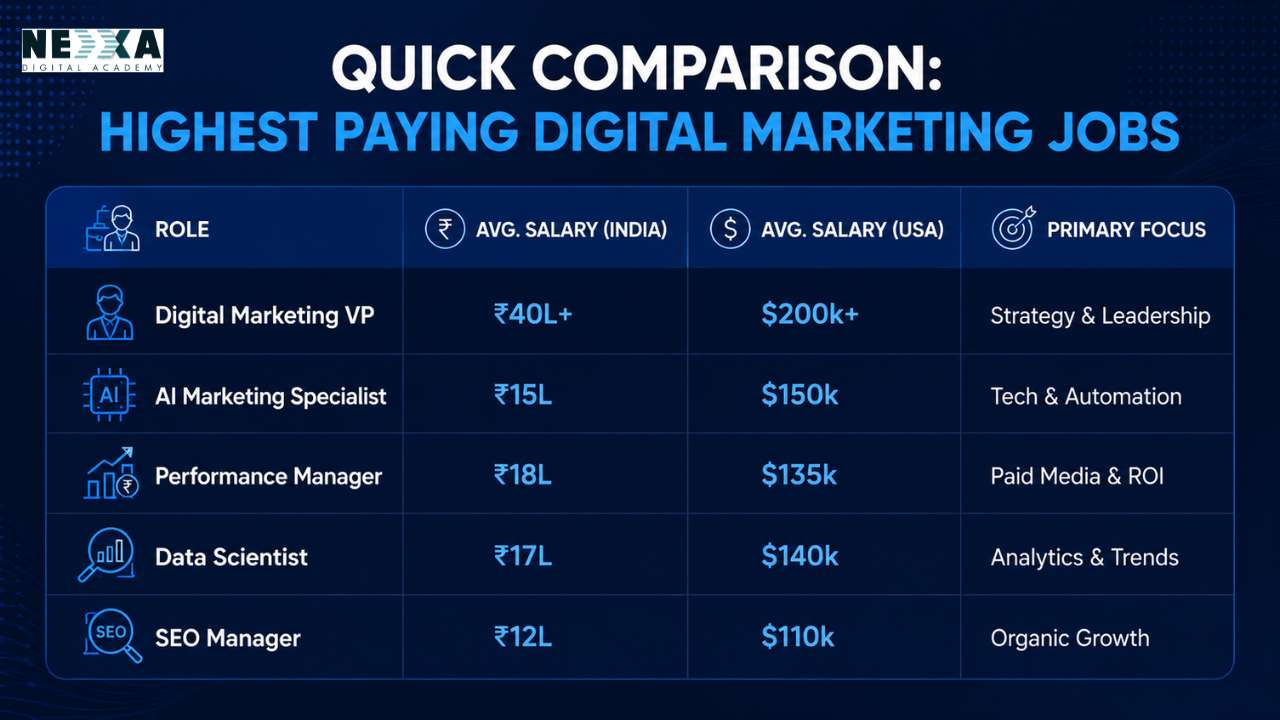 Highest Paying Digital Marketing Jobs