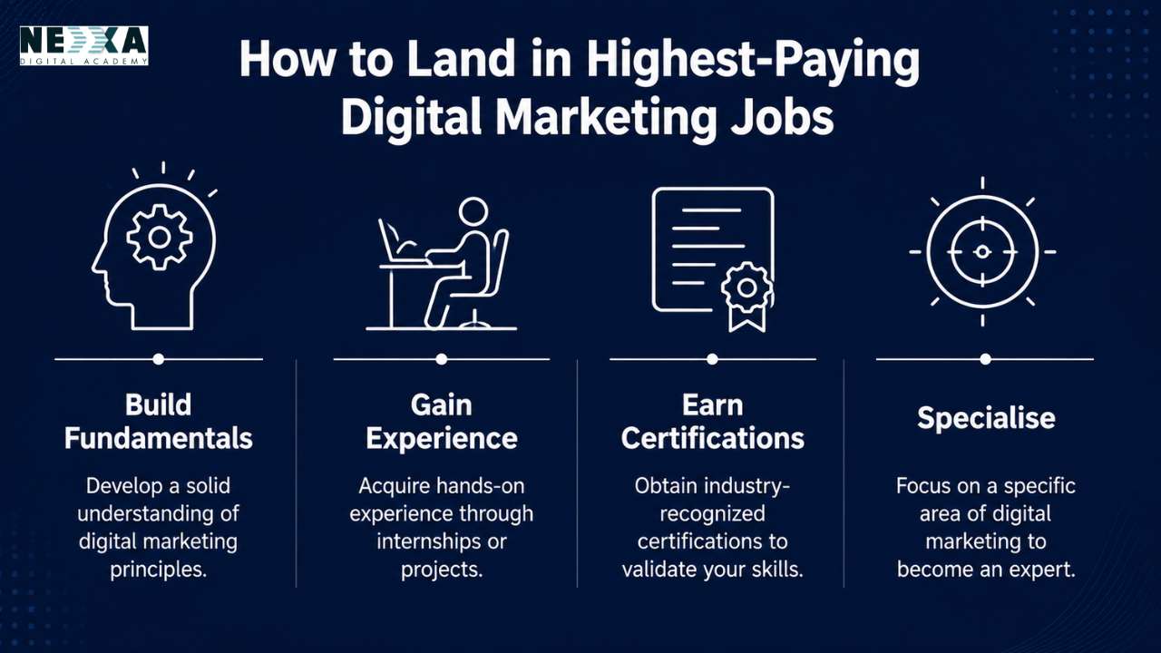 Highest Paying Digital Marketing Jobs