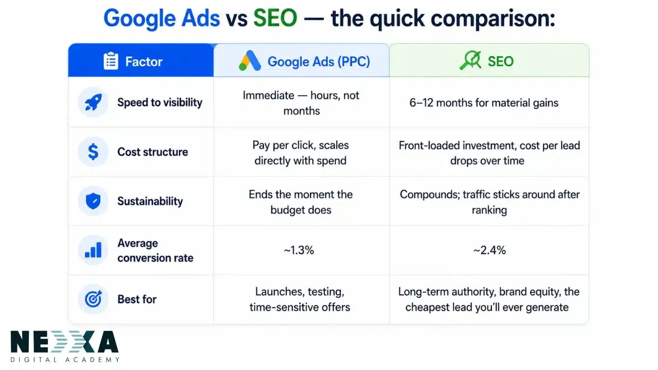 Google ads vs seo